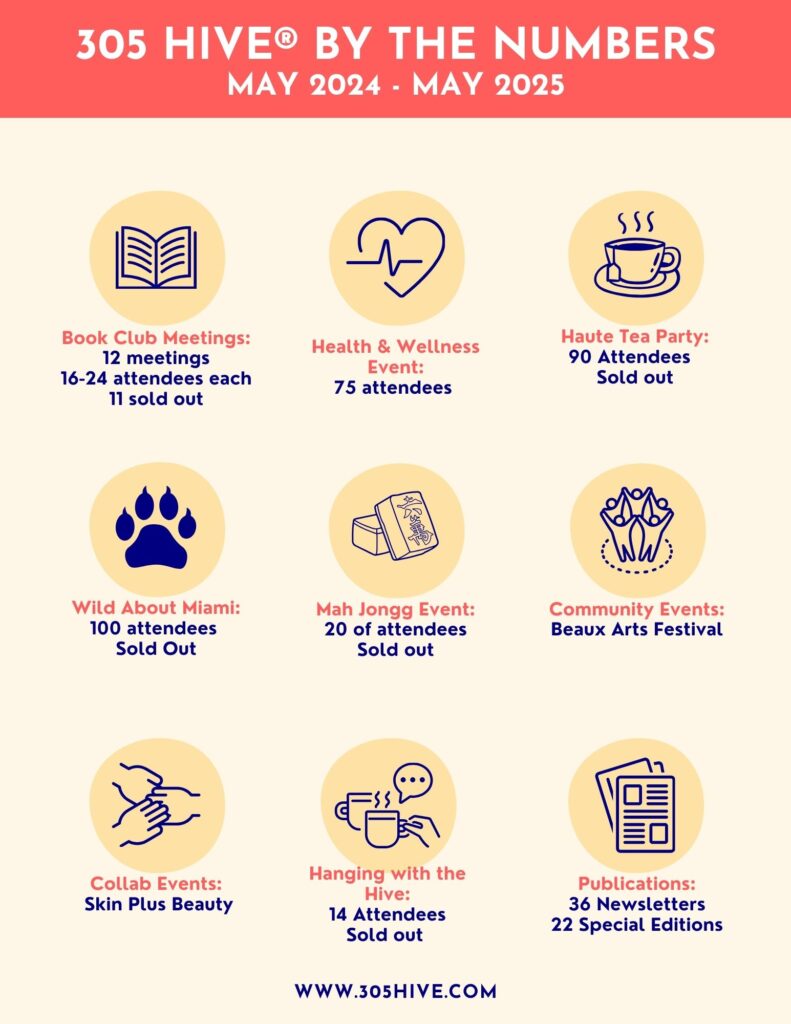 An infographic from 305 Hive titled "305 Hive® by the Numbers: May 2024 - May 2025." It showcases their event statistics with icons, including: 12 book club meetings, a Health & Wellness Event with 75 attendees, a sold-out Haute Tea Party with 90 attendees, and 36 newsletters published.